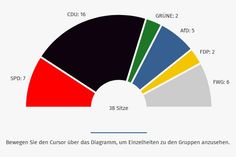 Insgesamt 38 Sitze waren im Cochem-Zeller Kreistags zu vergeben.