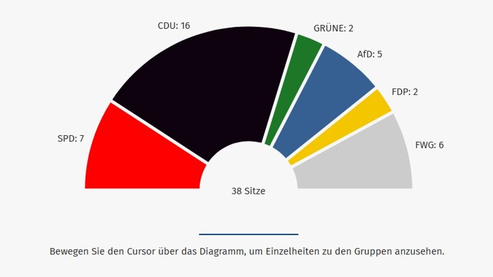 Insgesamt 38 Sitze waren im Cochem-Zeller Kreistags zu vergeben.