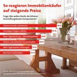 die Immobilienpreise sind nach wie vor hoch, aber die Interessenten entwickeln ihre eigenen Strategien im Umgang damit. Einen Überblick über die Neubaupreise in Monschau bietet der aktuelle LBS Markt für Wohnimmobilien.