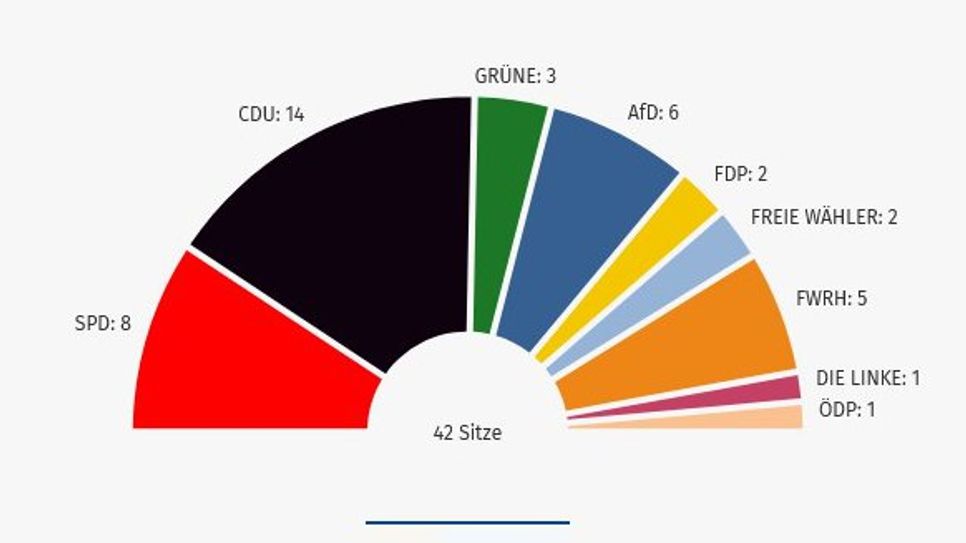 Sitzverteilung nach dem amtlichen Ergebnis der Kreistagswahl.