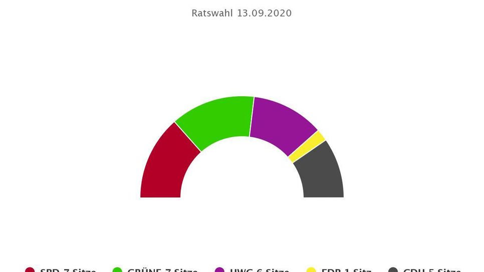 Der knappe Wahlausgang zwischen Grünen, SPD, UWG und CDU zwingt die Parteien zu mehr gemeinsamem handeln. Einen ersten Schritt haben die Wahlsieger jetzt getan.