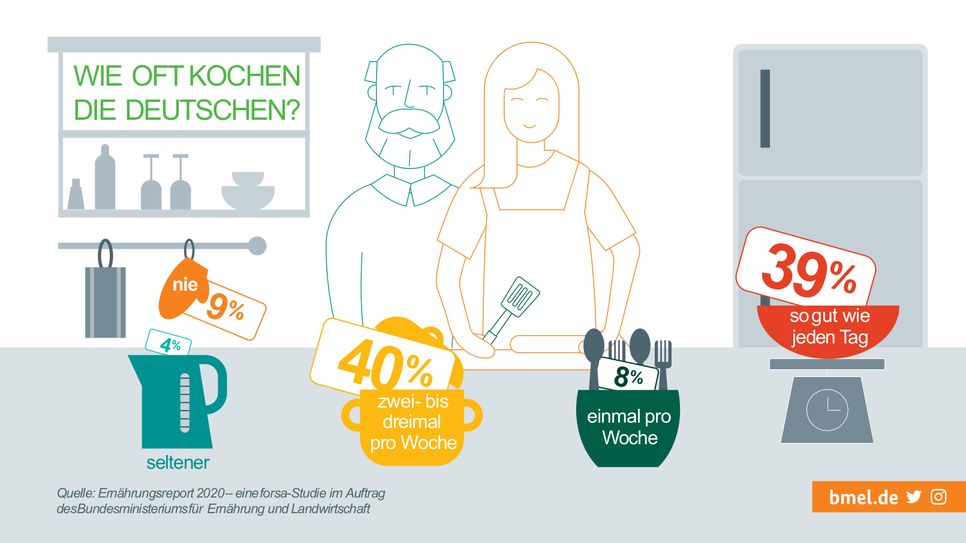 39 Prozent der Deutschen kochen so gut wie jeden Tag, ergab die Umfrage. Grafik: BMEL