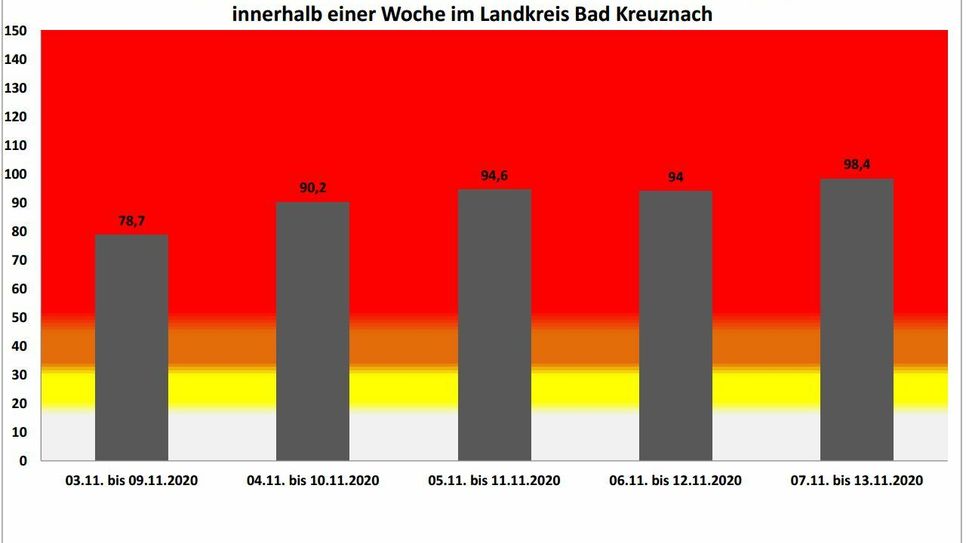 Der Kreis Bad Kreuznach ist wieder sehr nahe an die rote Warnstufe der Corona-Ampel heraugerückt.